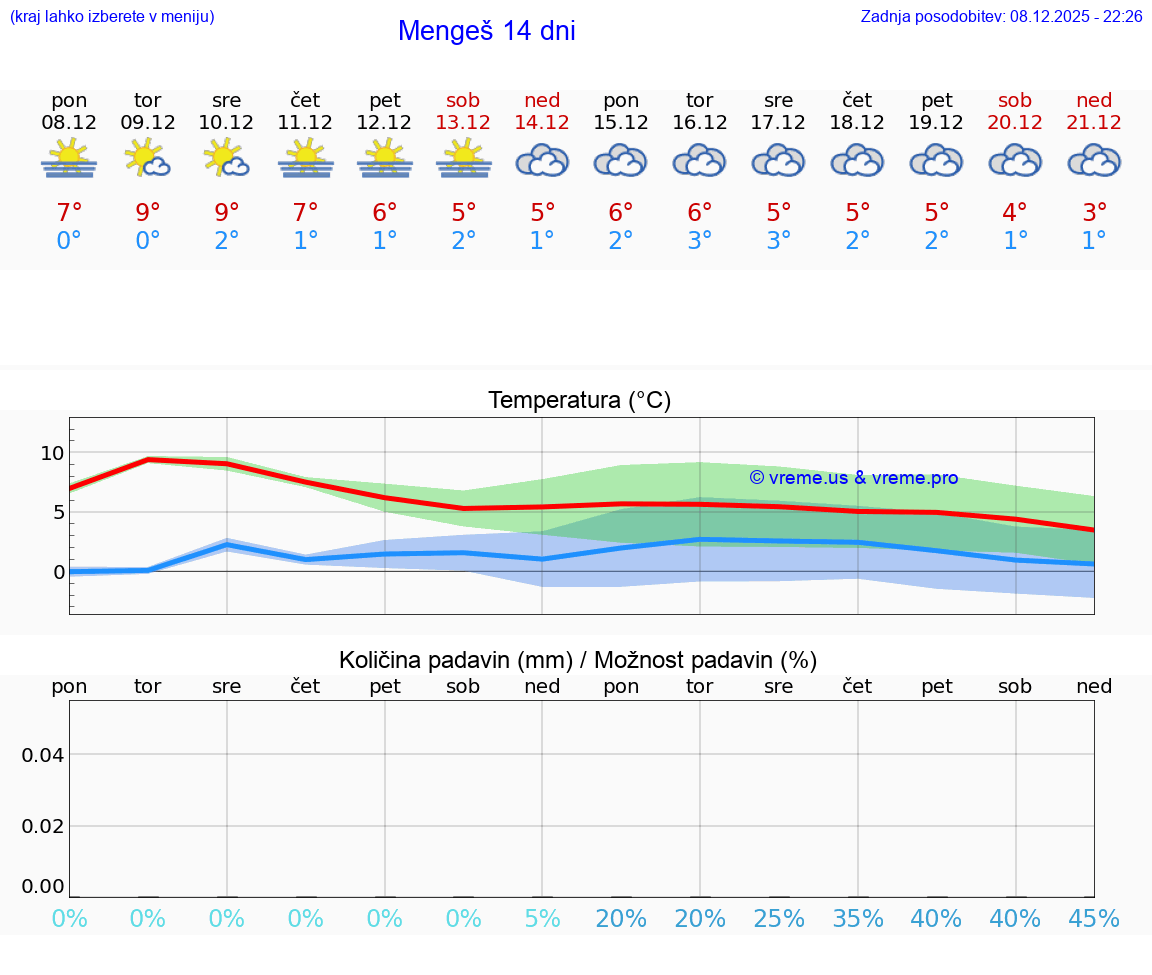 VREME 15 DNI  Mengeš