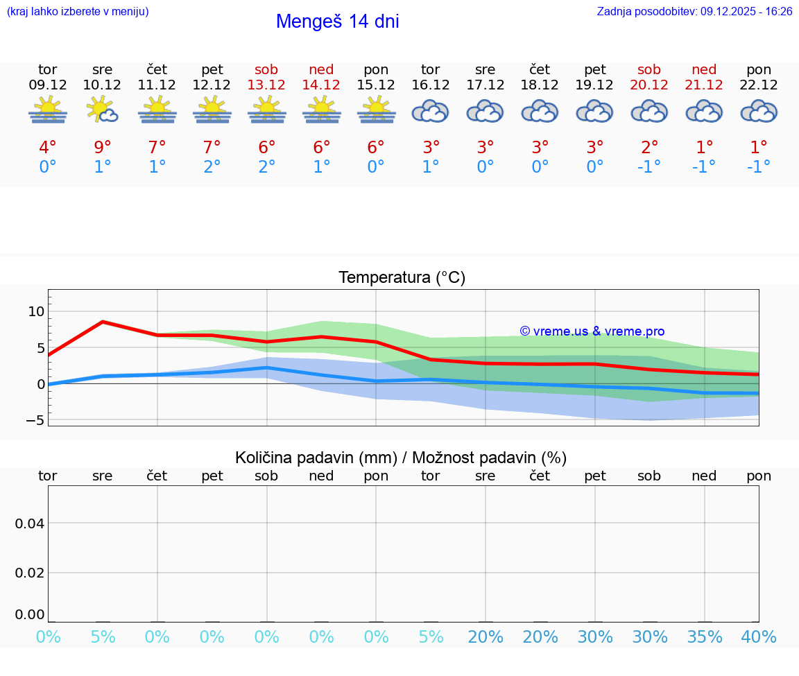 VREME 25 DNI  Mengeš