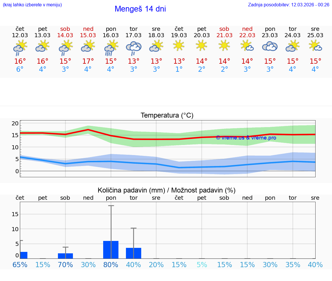 VREME 25 DNI  Mengeš