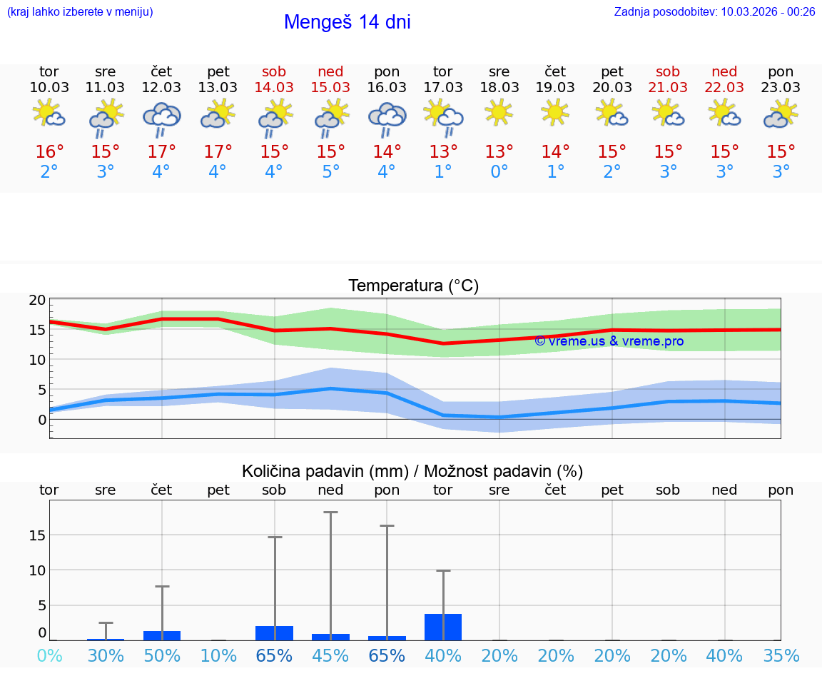 VREME 15 DNI  Mengeš