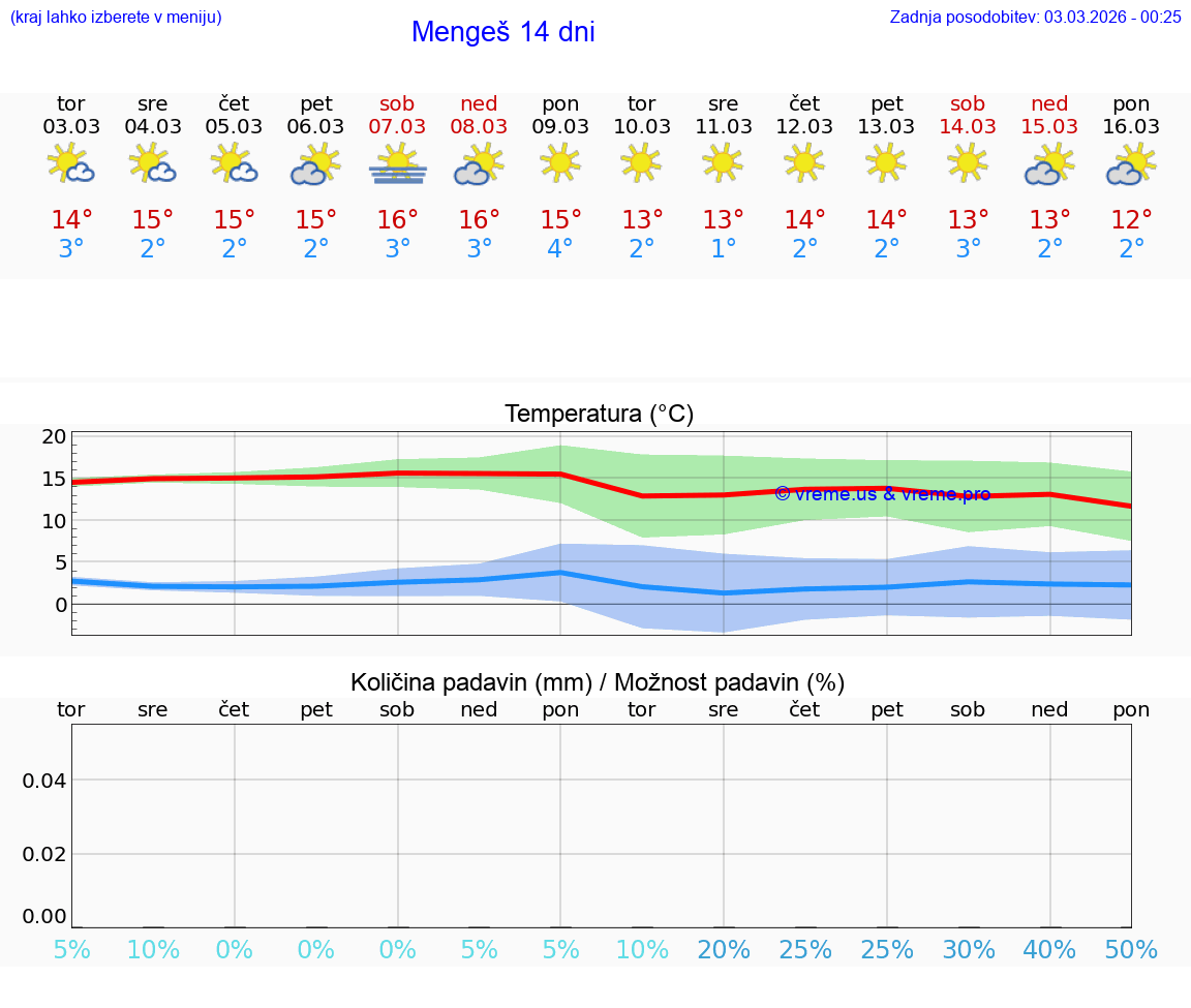 VREME 25 DNI  Mengeš