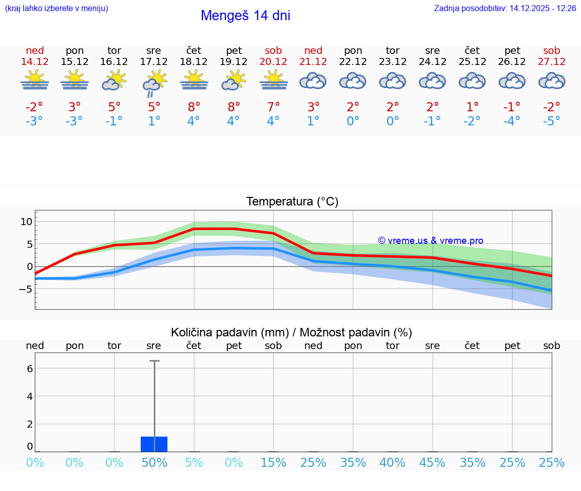 VREME 25 DNI  Mengeš