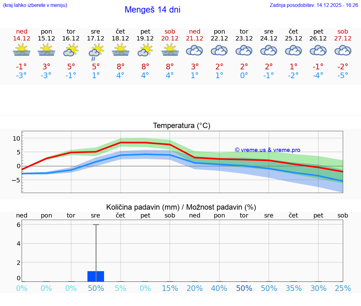 VREME 15 DNI  Mengeš