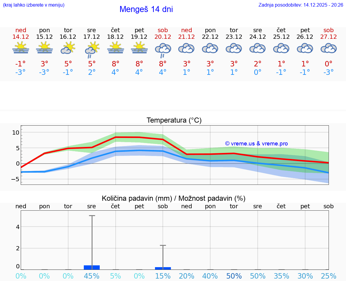 VREME 15 DNI  Mengeš