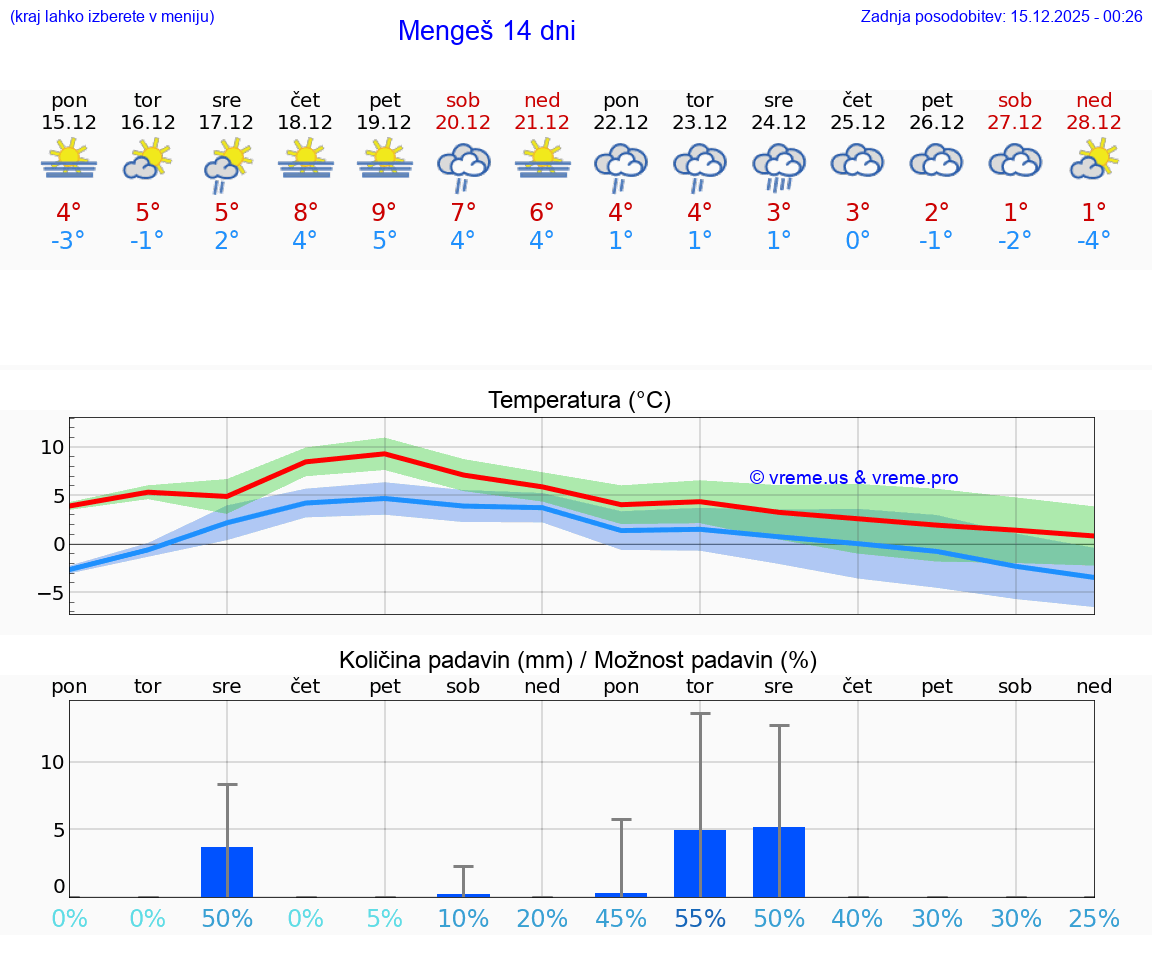 VREME 15 DNI  Mengeš