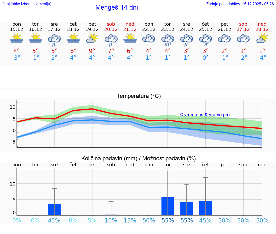 VREME 15 DNI  Mengeš