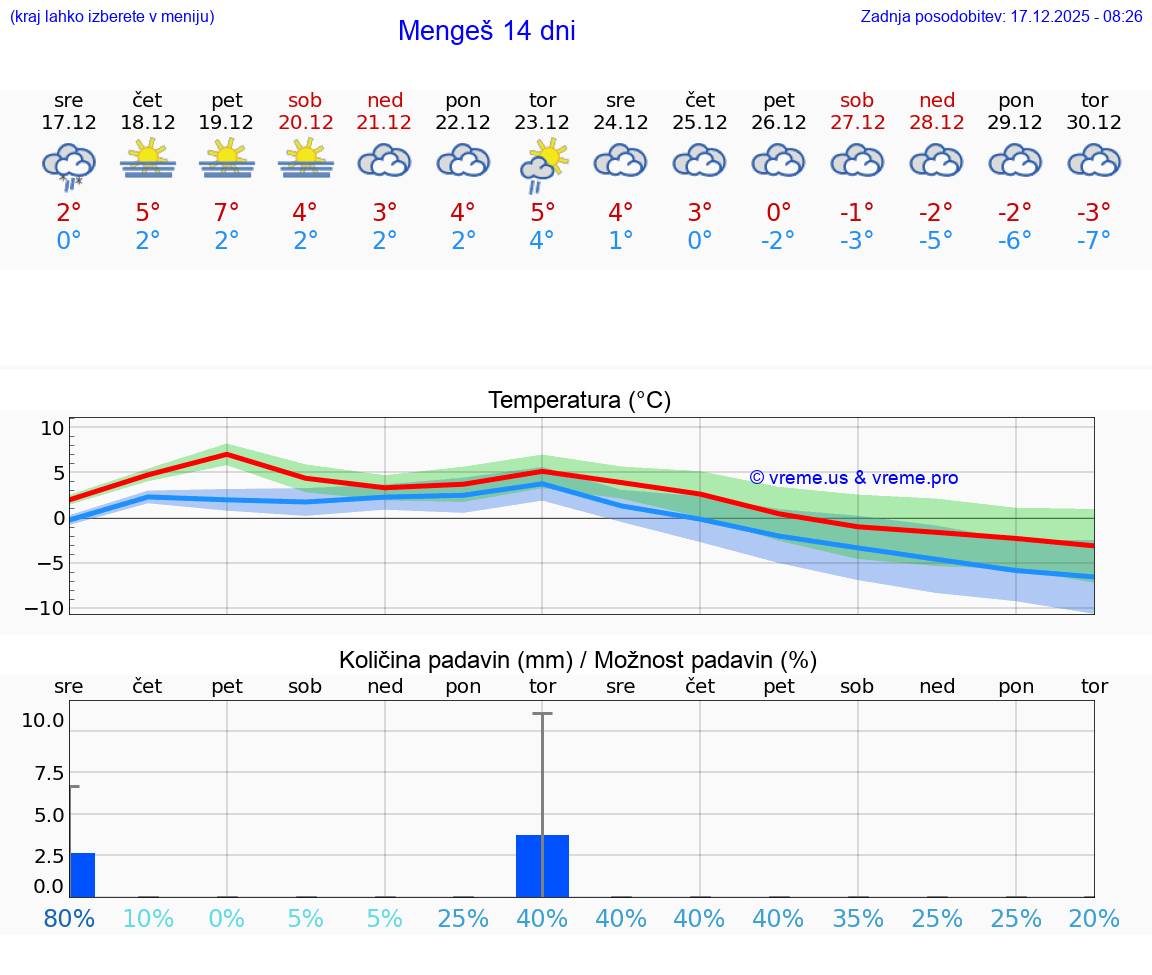 VREME 25 DNI  Mengeš