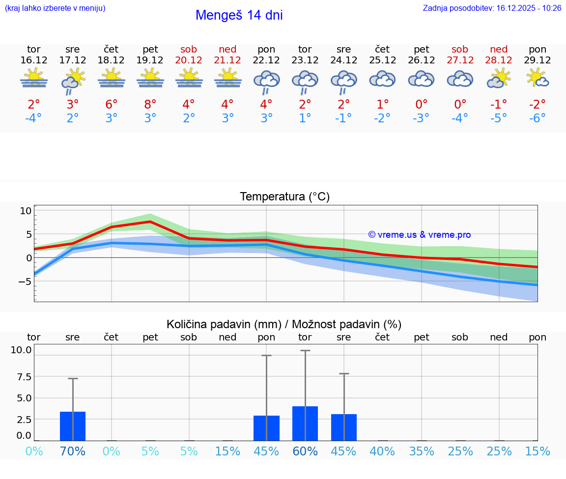 VREME 25 DNI  Mengeš
