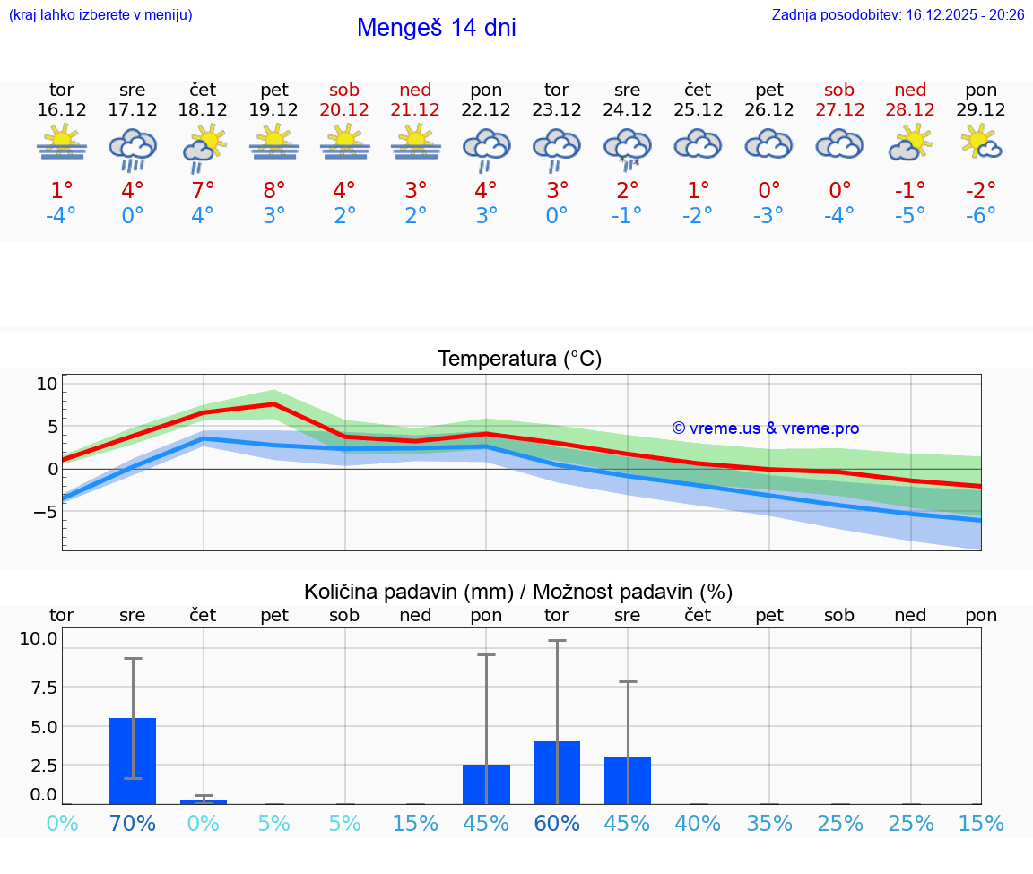 VREME 15 DNI  Mengeš