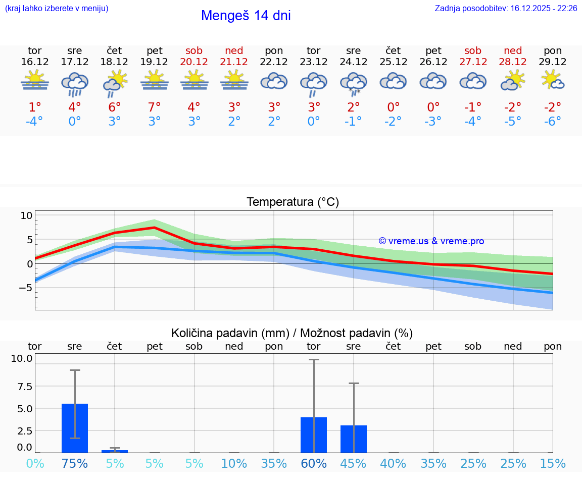VREME 15 DNI  Mengeš