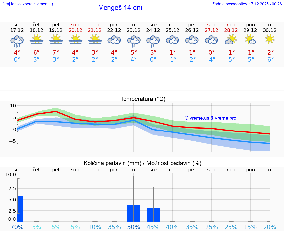 VREME 25 DNI  Mengeš