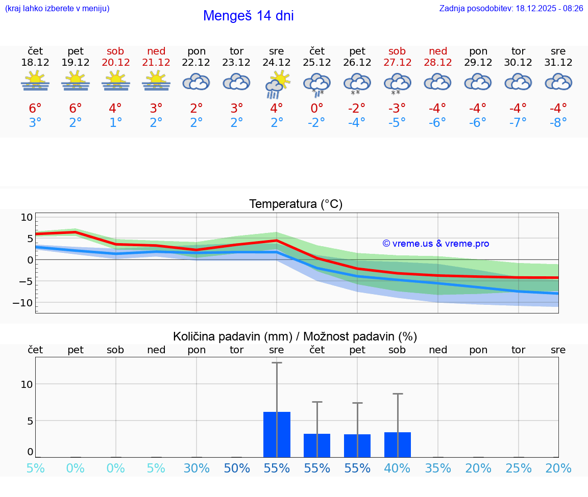 VREME 15 DNI  Mengeš