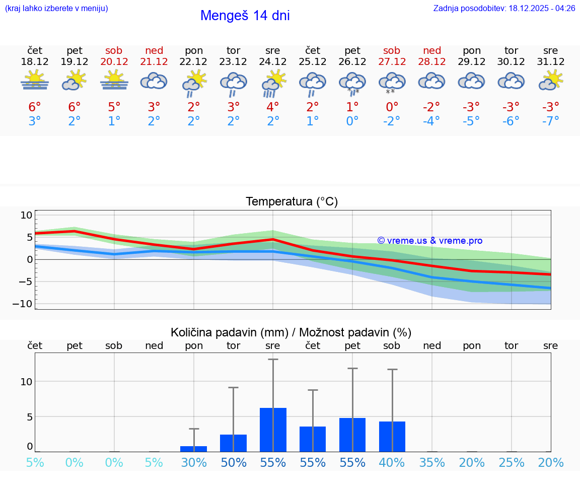 VREME 15 DNI  Mengeš