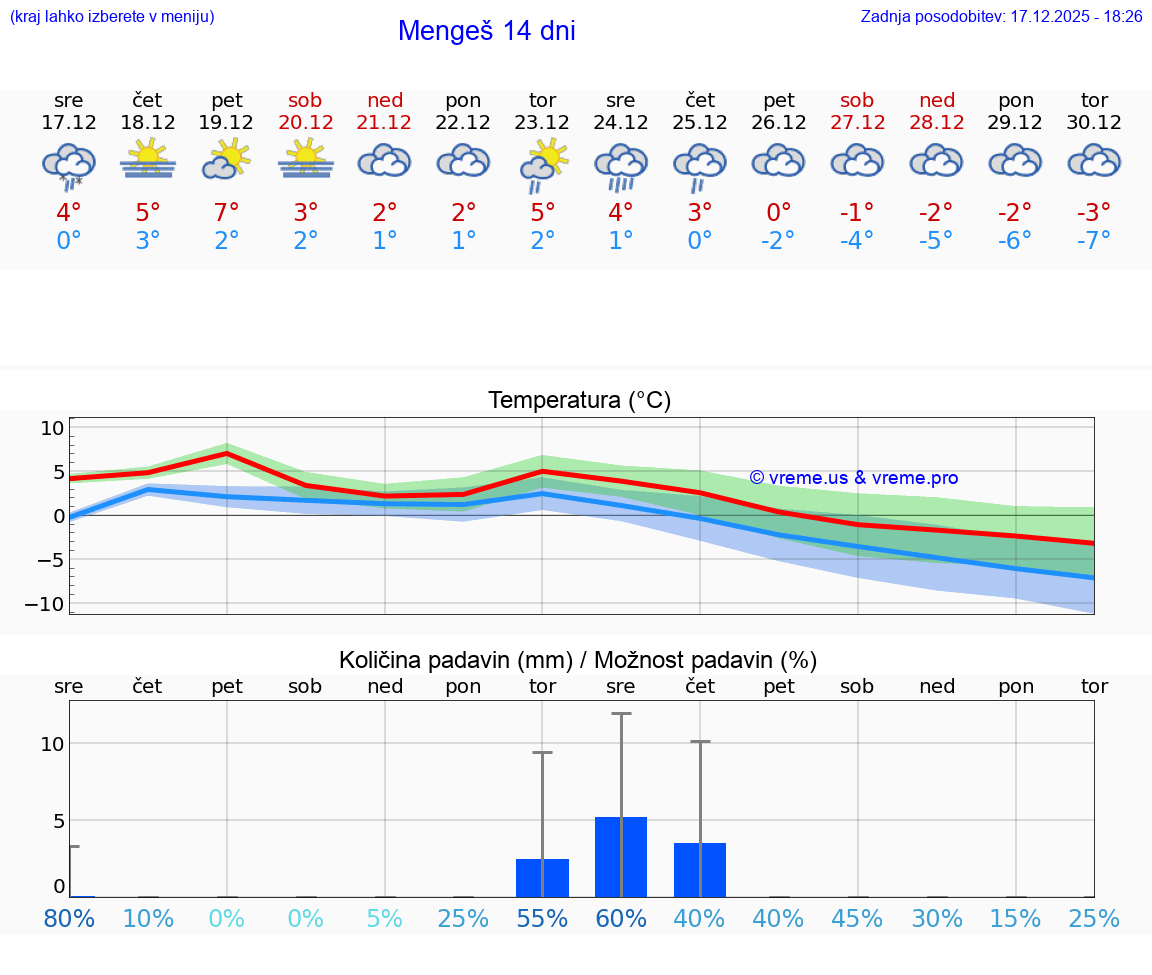 VREME 15 DNI  Mengeš