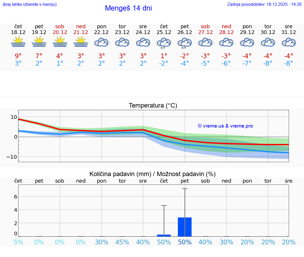 VREME 15 DNI  Mengeš