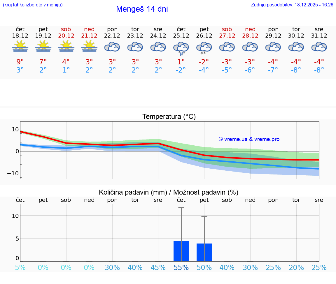 VREME 15 DNI  Mengeš
