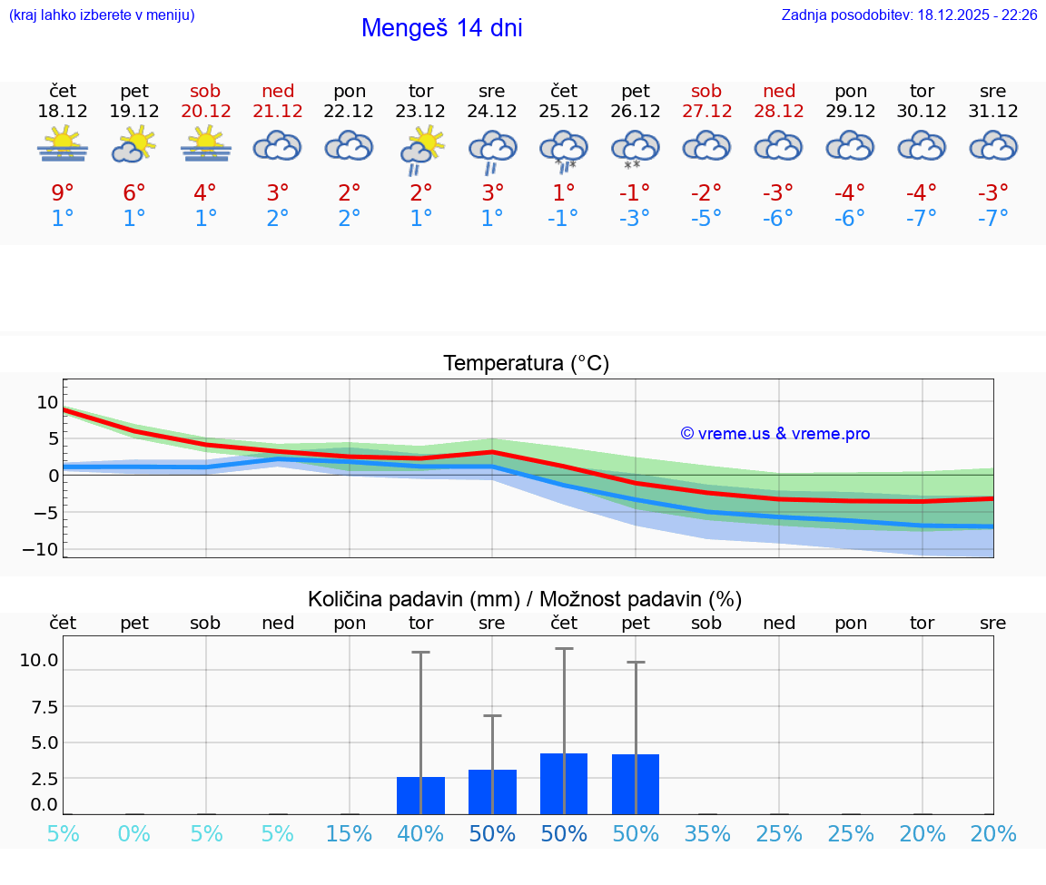 VREME 15 DNI  Mengeš