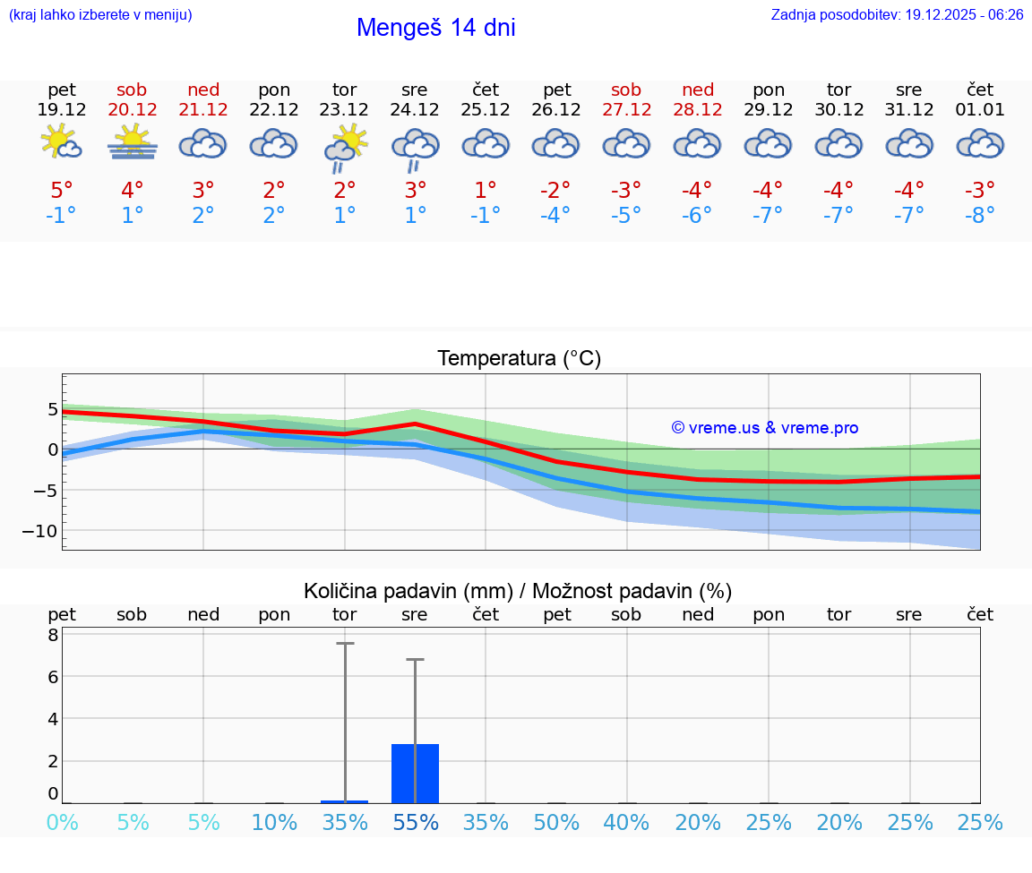 VREME 15 DNI  Mengeš