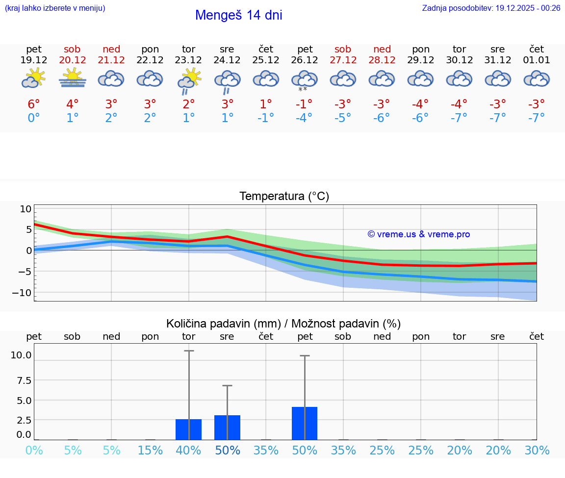 VREME 15 DNI  Mengeš