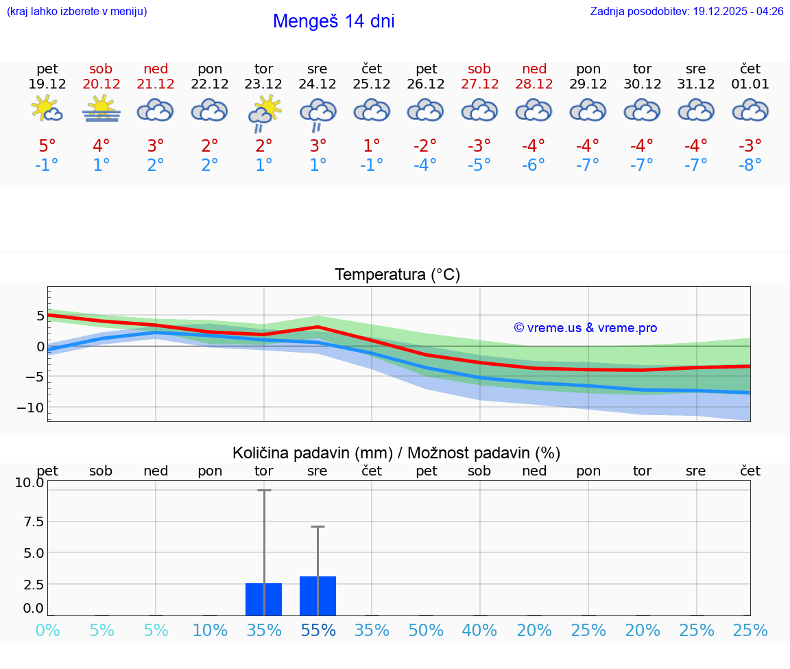 VREME 15 DNI  Mengeš