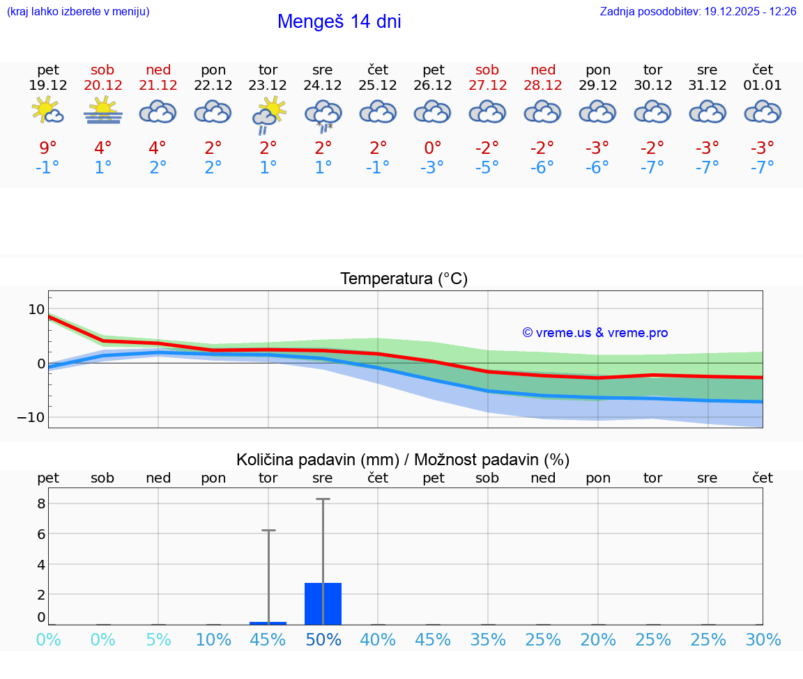 VREME 15 DNI  Mengeš