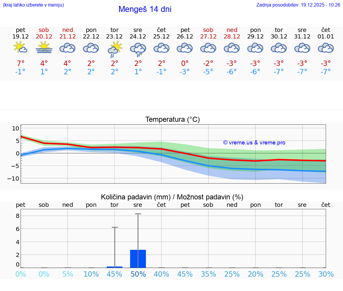 VREME 15 DNI  Mengeš