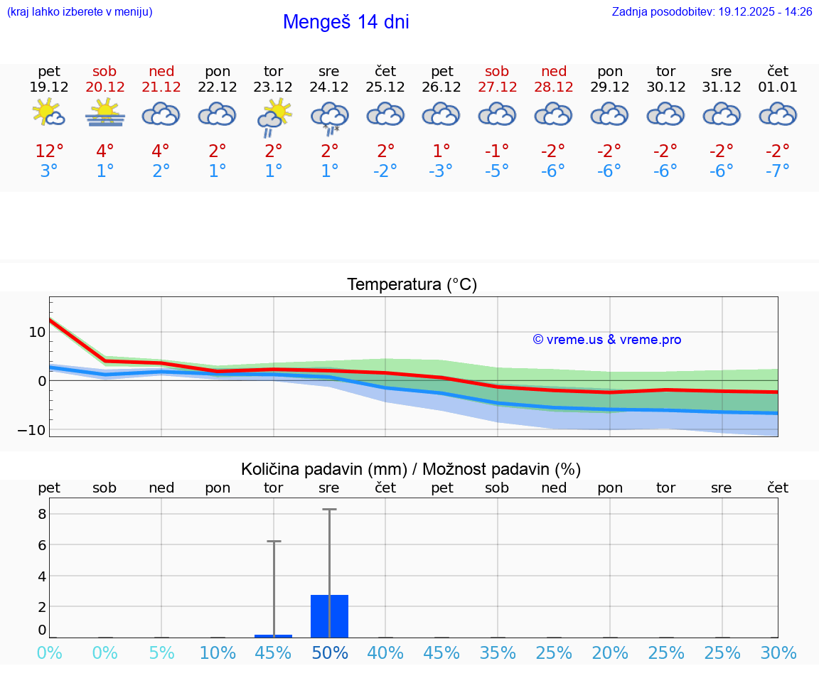 VREME 15 DNI  Mengeš