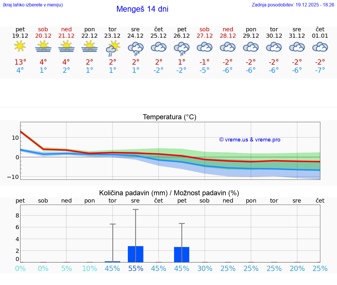 VREME 15 DNI  Mengeš