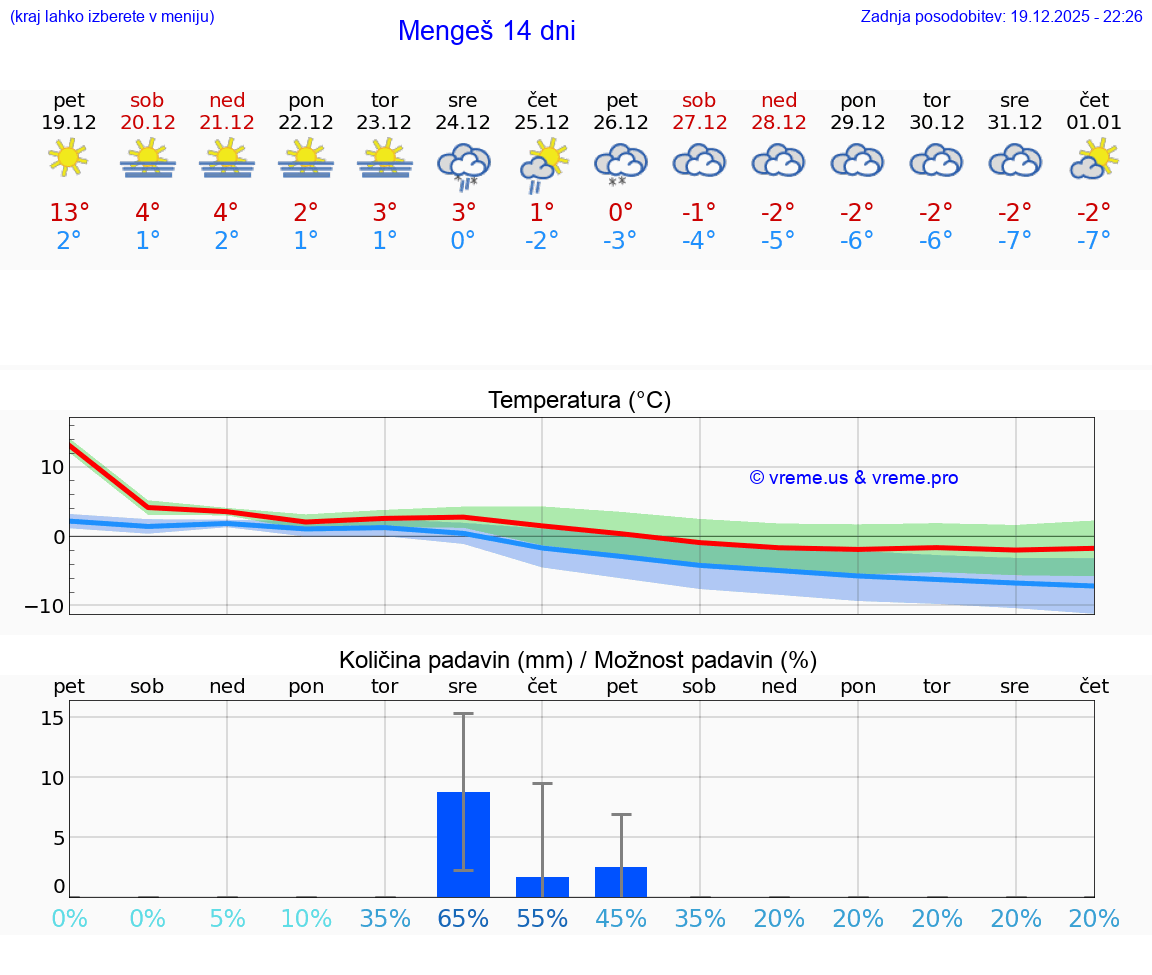 VREME 25 DNI  Mengeš