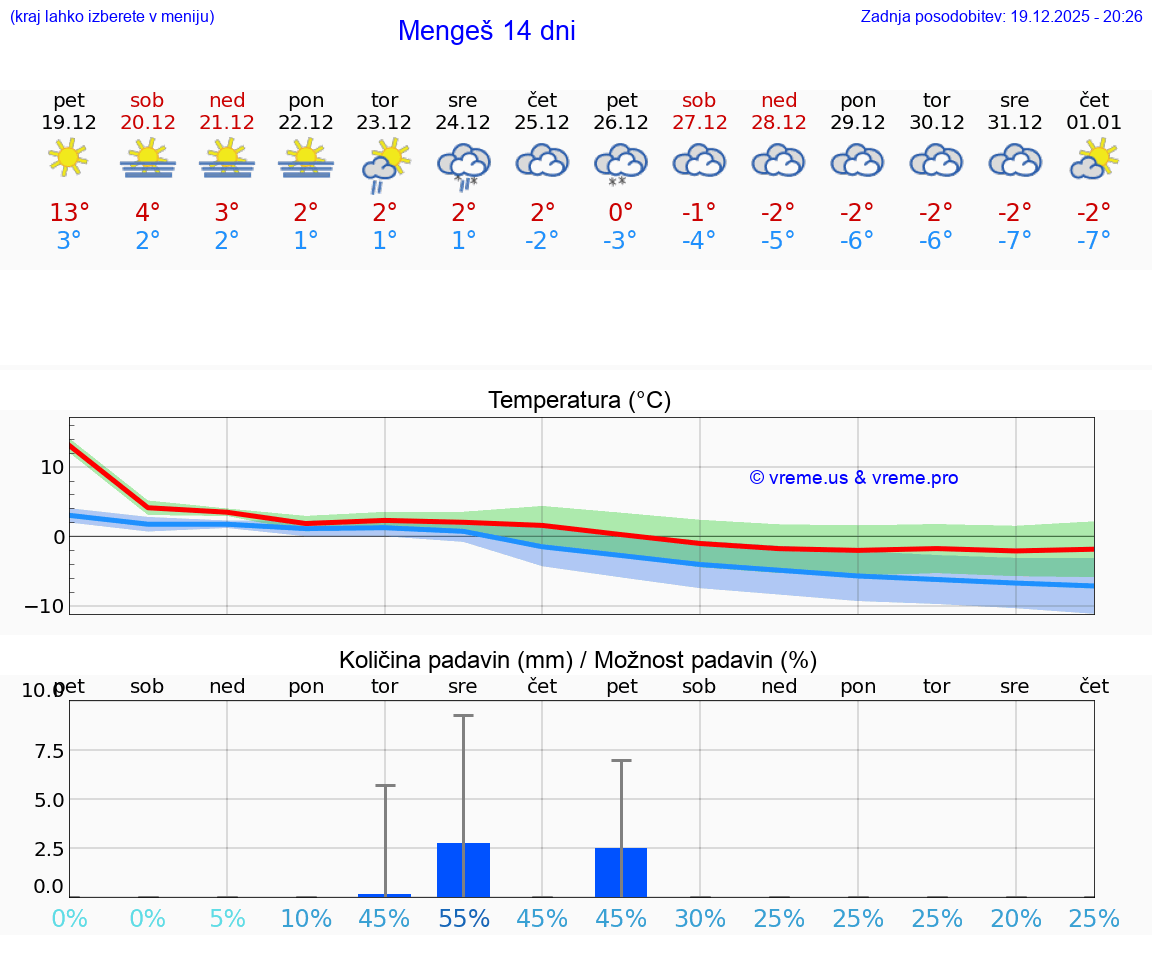 VREME 15 DNI  Mengeš