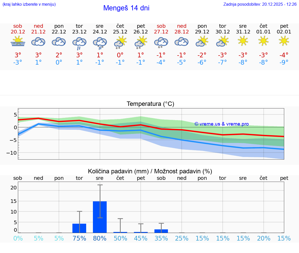 VREME 15 DNI  Mengeš