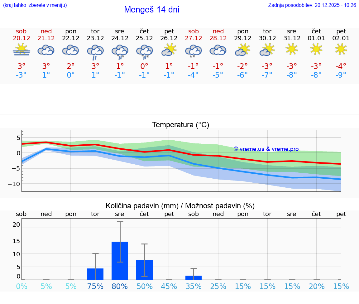VREME 15 DNI  Mengeš
