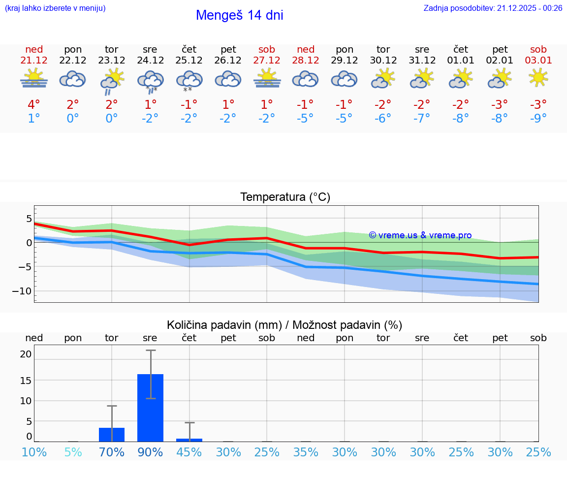 VREME 25 DNI  Mengeš