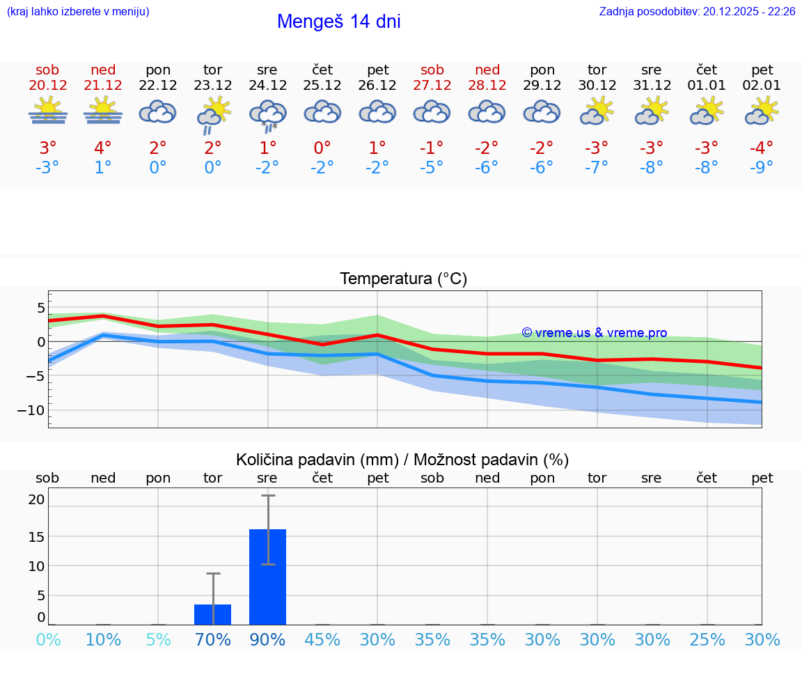 VREME 15 DNI  Mengeš