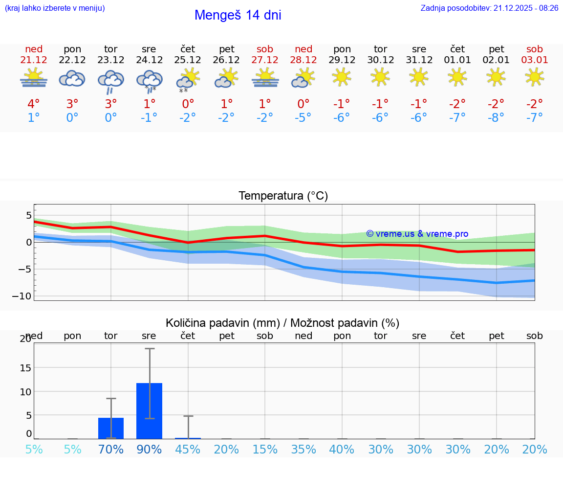 VREME 25 DNI  Mengeš