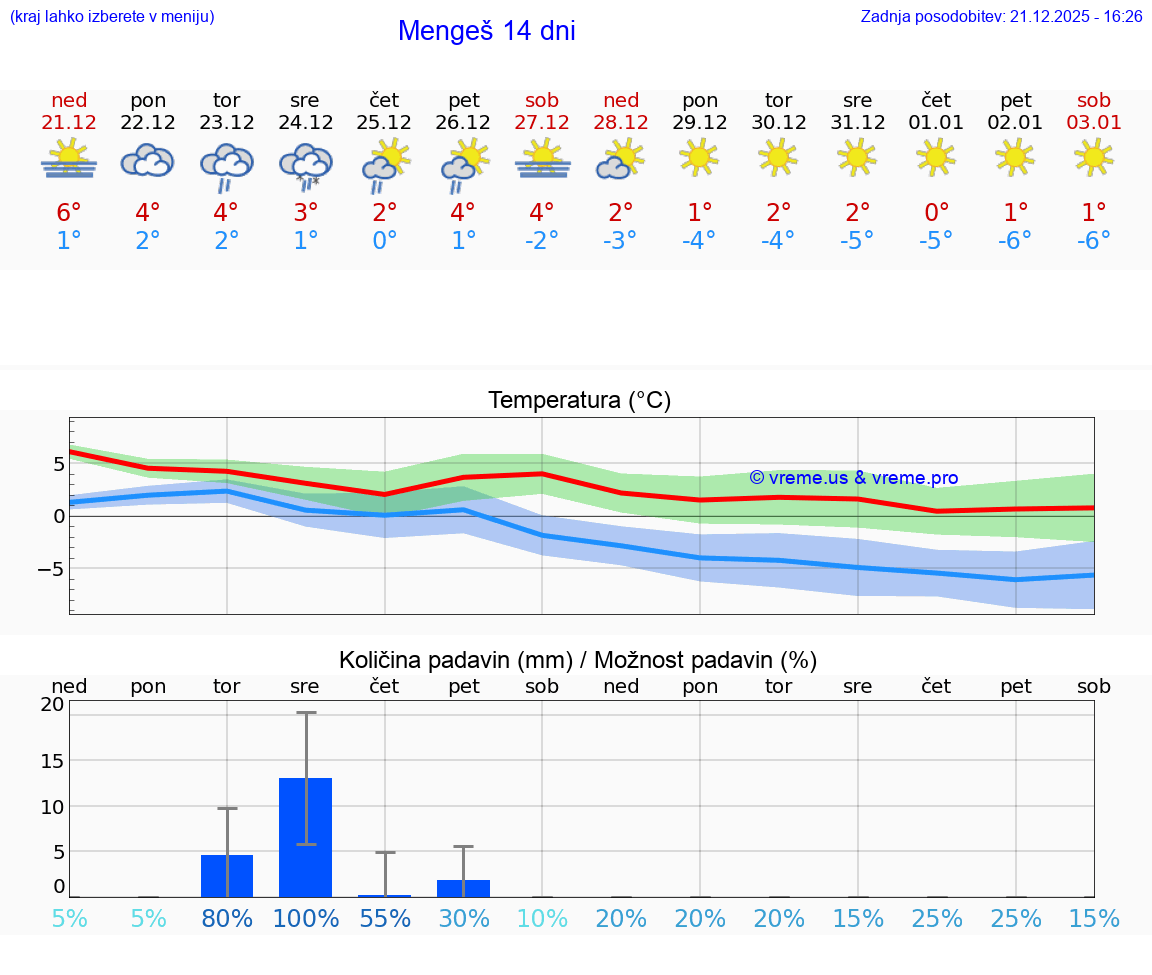 VREME 25 DNI  Mengeš