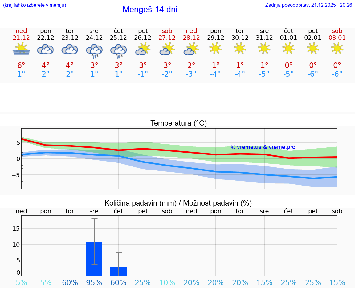 VREME 25 DNI  Mengeš