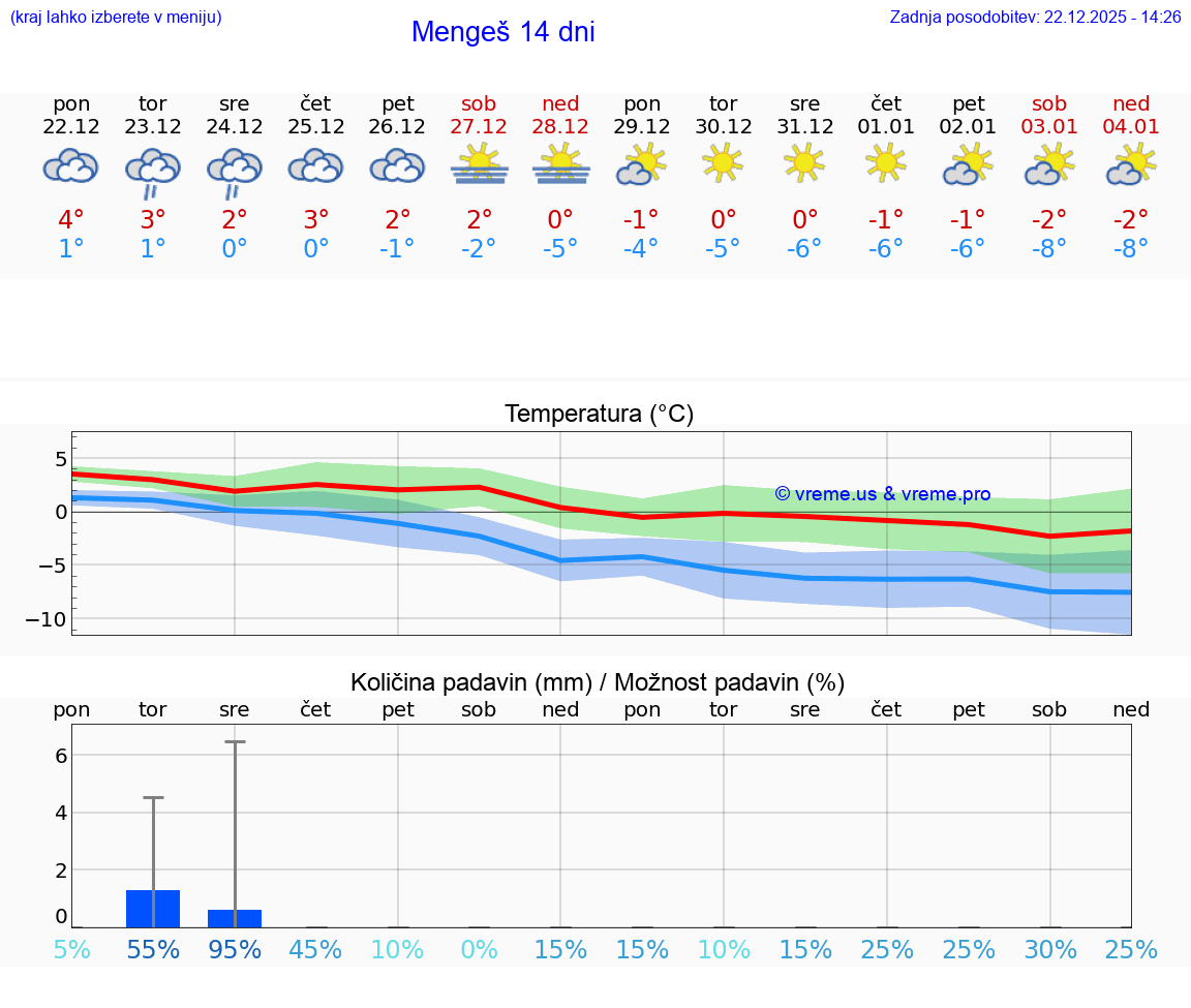 VREME 15 DNI  Mengeš