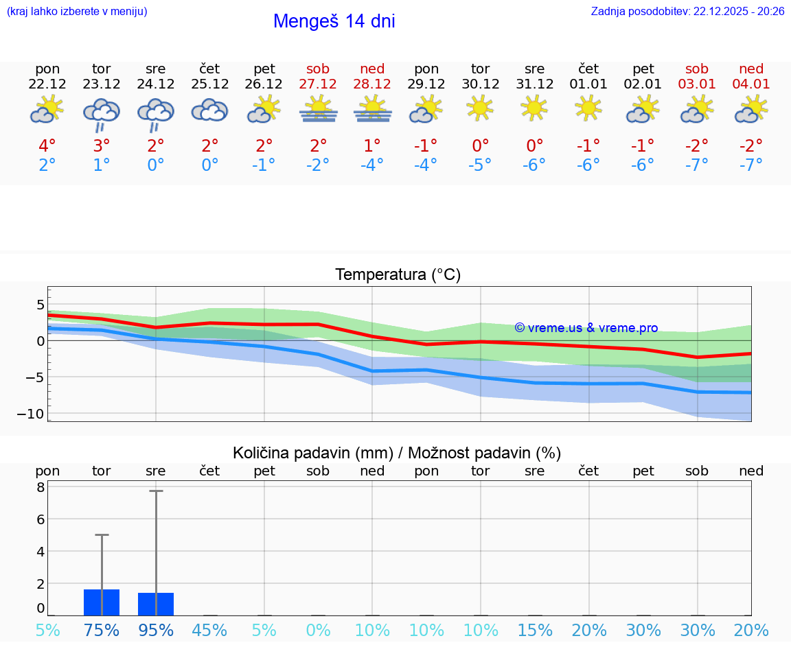 VREME 15 DNI  Mengeš