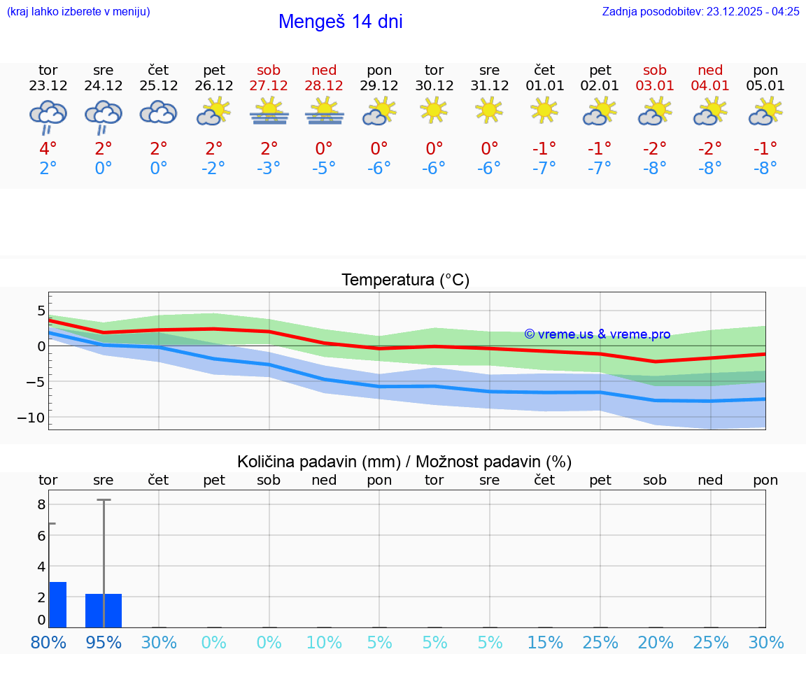 VREME 15 DNI  Mengeš