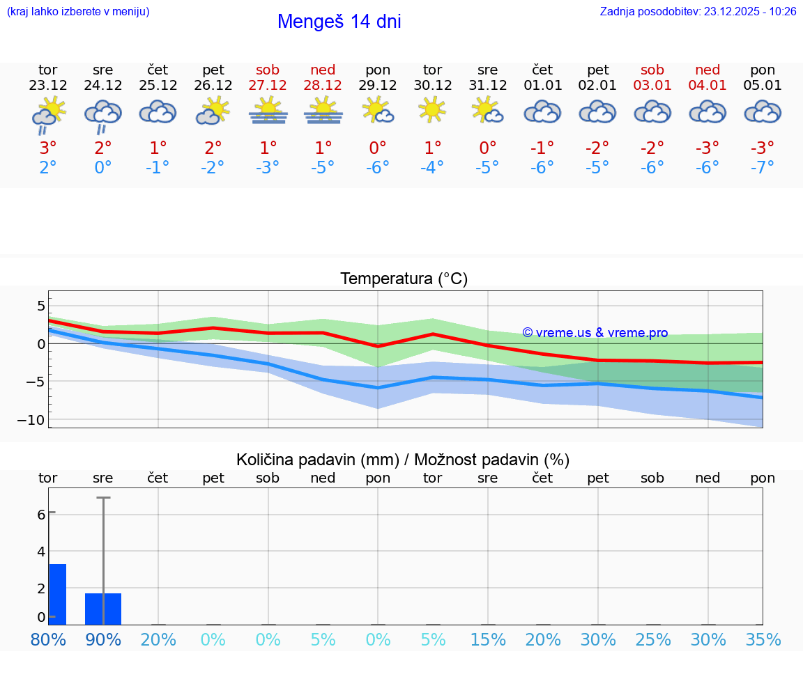 VREME 15 DNI  Mengeš