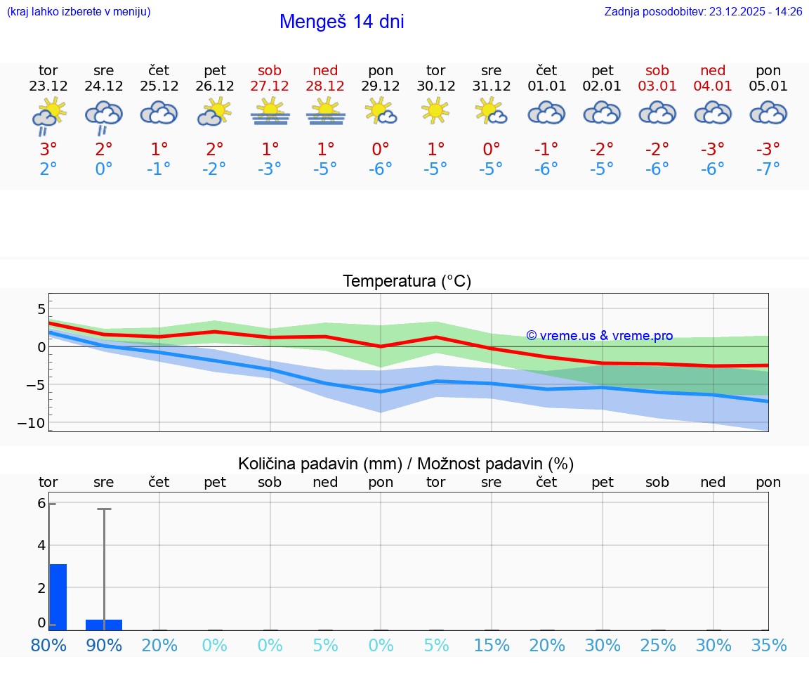 VREME 15 DNI  Mengeš
