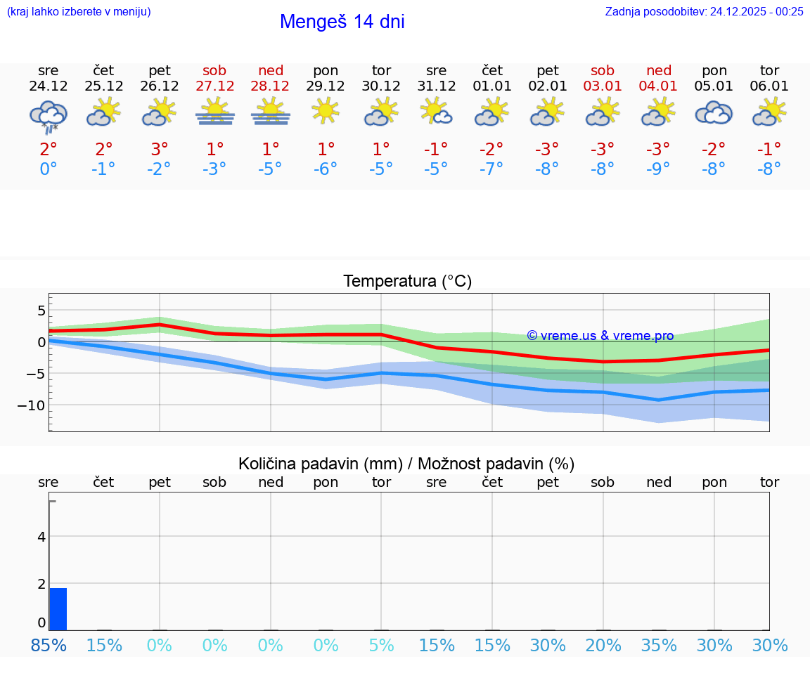 VREME 25 DNI  Mengeš