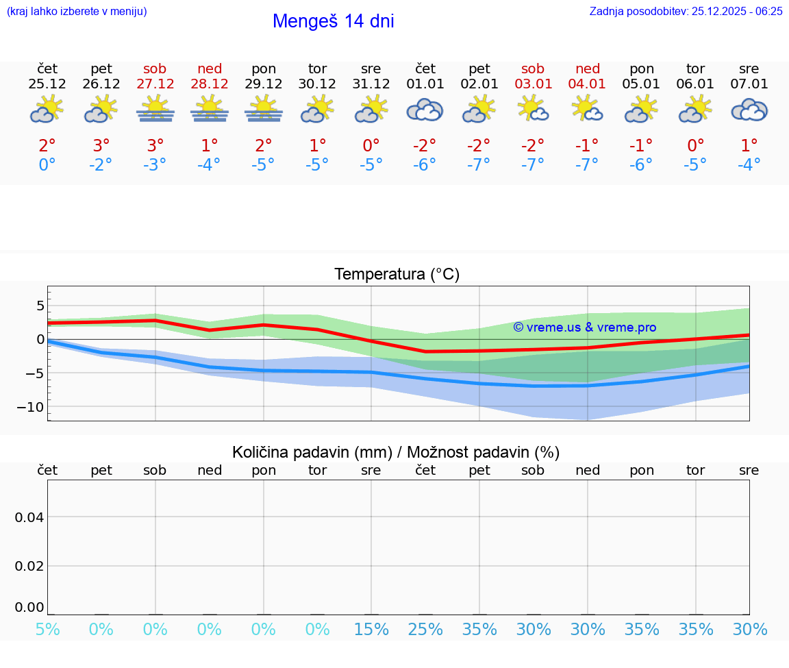 VREME 25 DNI  Mengeš