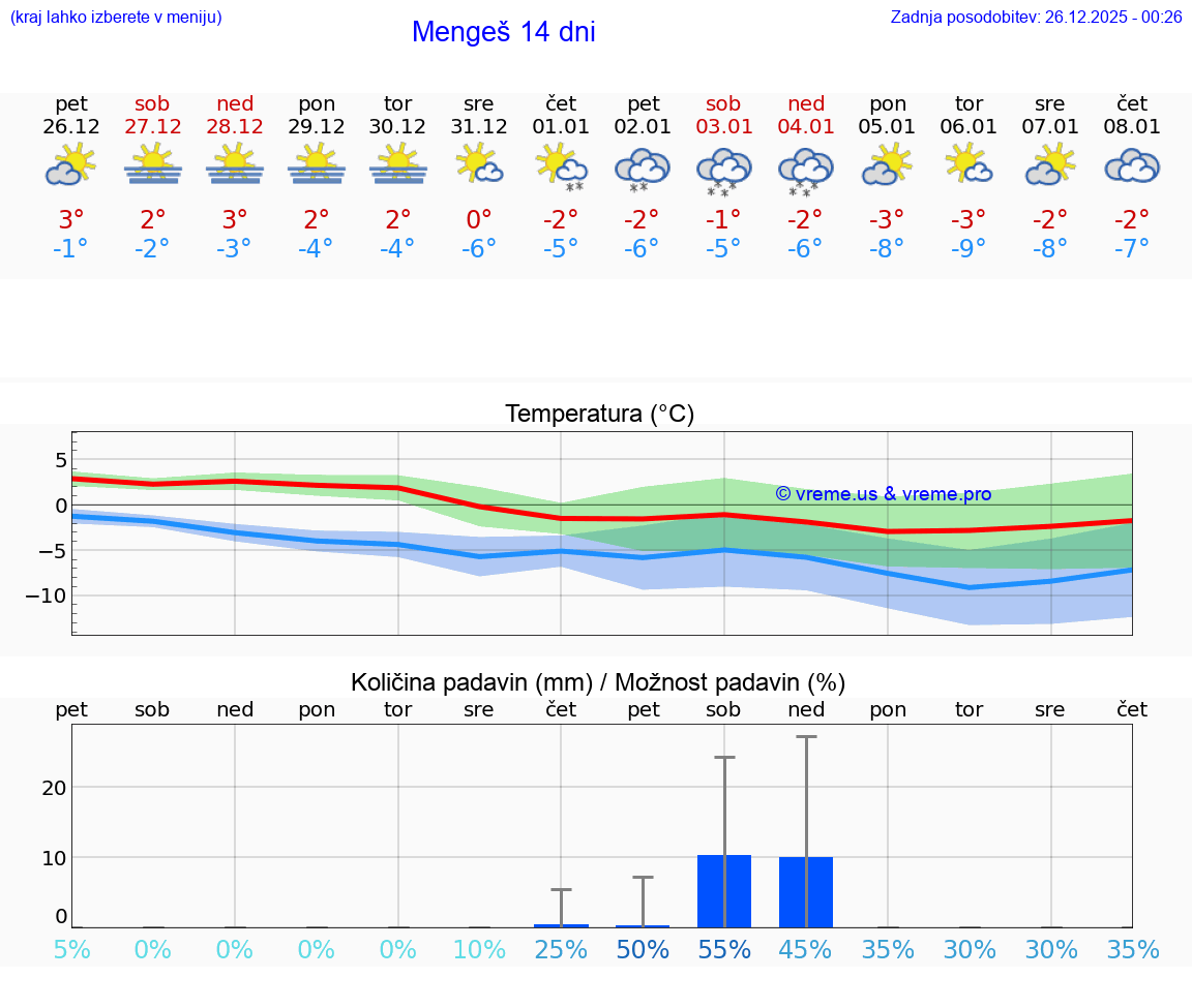 VREME 15 DNI  Mengeš