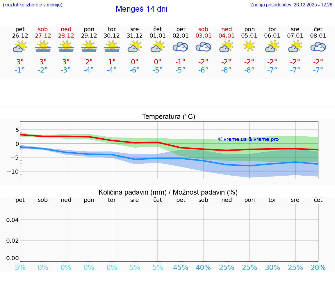 VREME 25 DNI  Mengeš