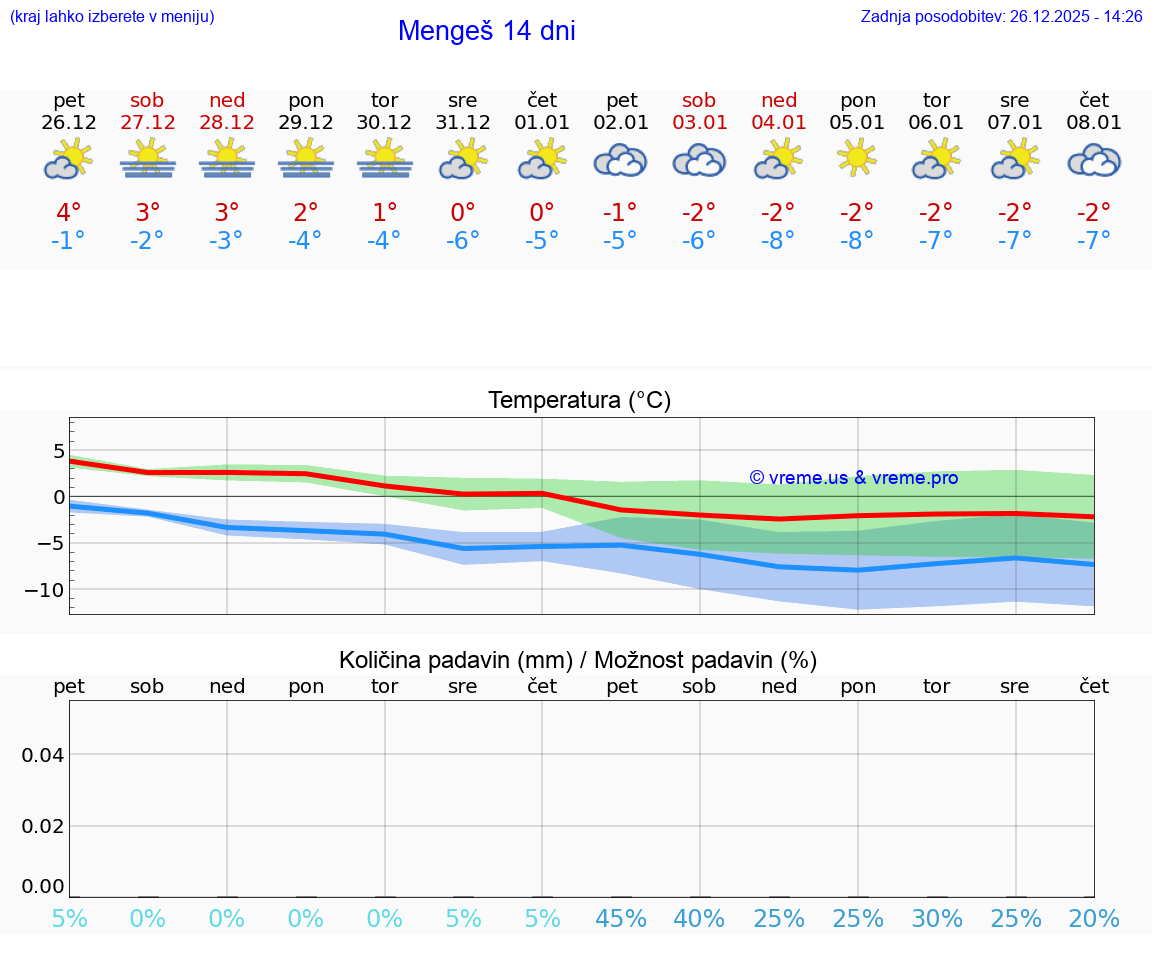 VREME 15 DNI  Mengeš