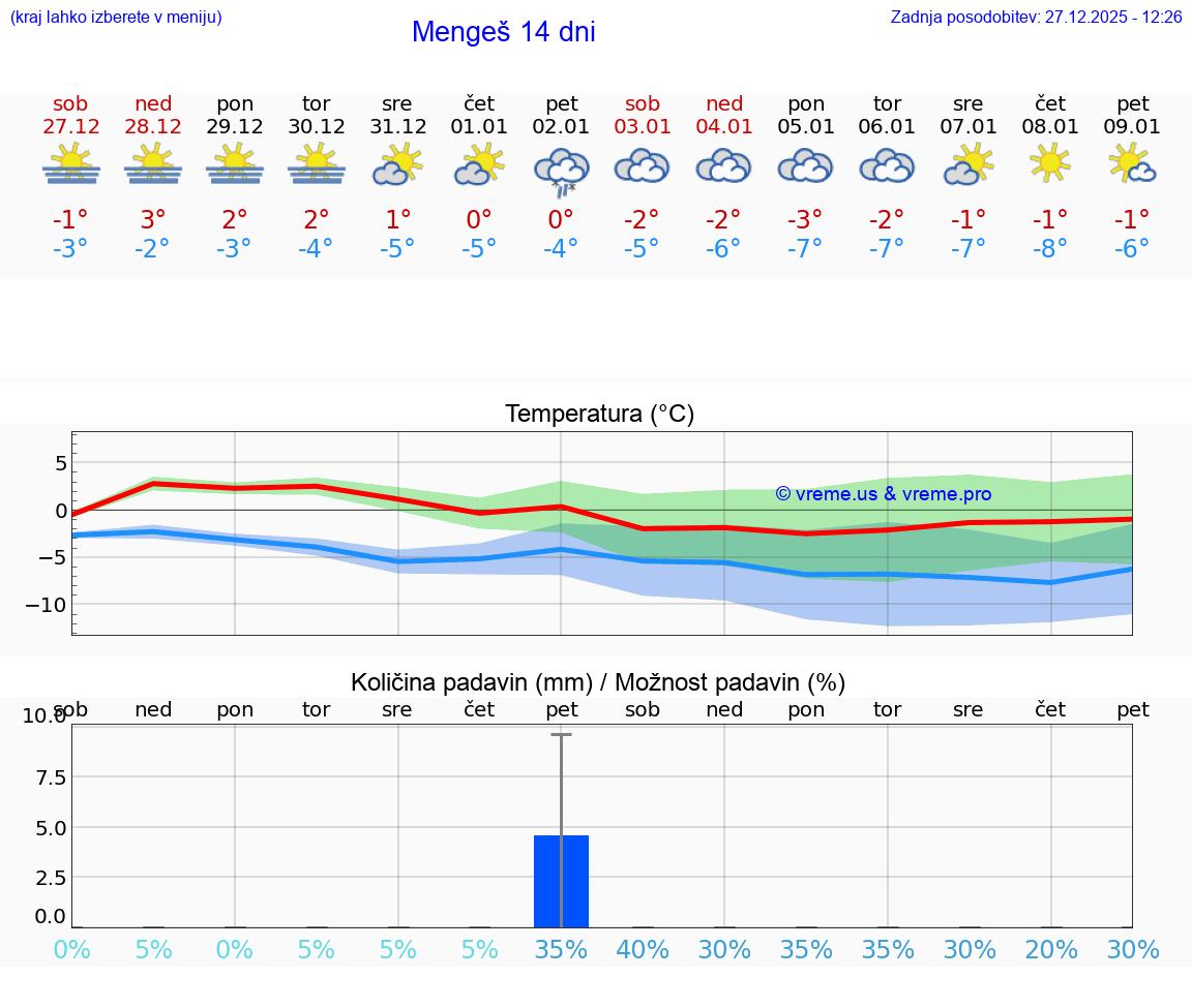 VREME 15 DNI  Mengeš