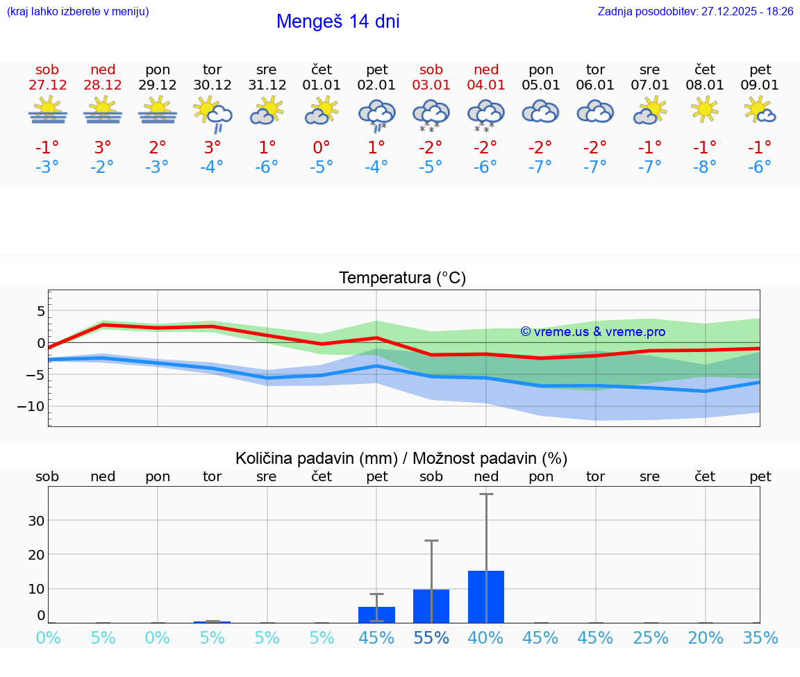 VREME 25 DNI  Mengeš