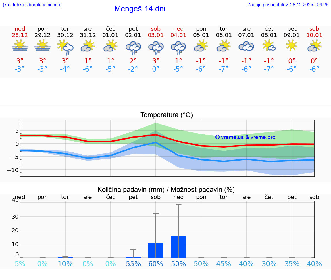 VREME 15 DNI  Mengeš